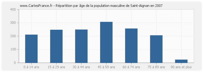 Répartition par âge de la population masculine de Saint-Aignan en 2007