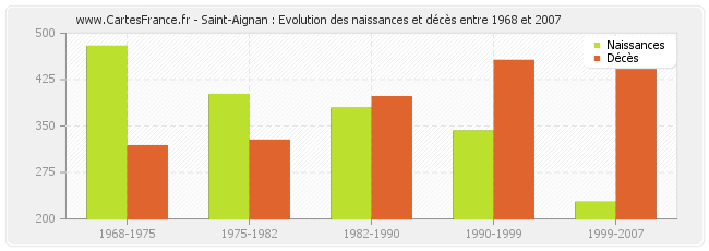 Saint-Aignan : Evolution des naissances et décès entre 1968 et 2007