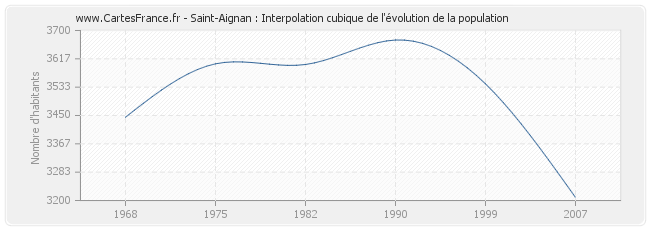 Saint-Aignan : Interpolation cubique de l'évolution de la population