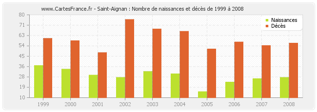 Saint-Aignan : Nombre de naissances et décès de 1999 à 2008