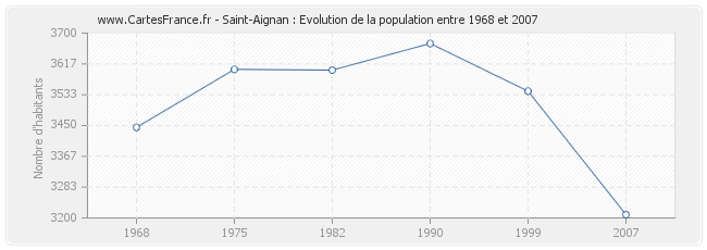 Population Saint-Aignan