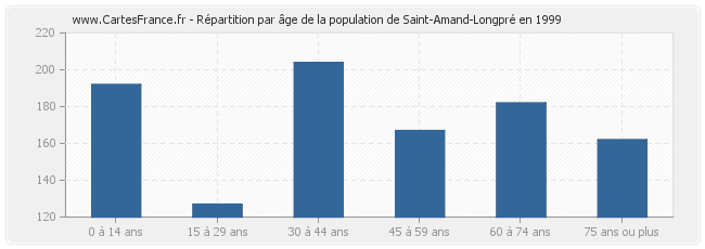 Répartition par âge de la population de Saint-Amand-Longpré en 1999