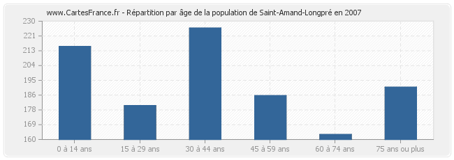 Répartition par âge de la population de Saint-Amand-Longpré en 2007