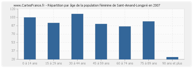 Répartition par âge de la population féminine de Saint-Amand-Longpré en 2007