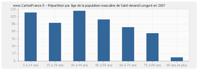 Répartition par âge de la population masculine de Saint-Amand-Longpré en 2007
