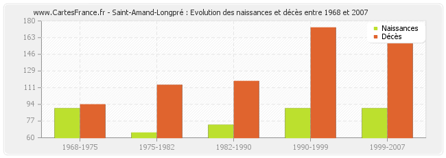 Saint-Amand-Longpré : Evolution des naissances et décès entre 1968 et 2007