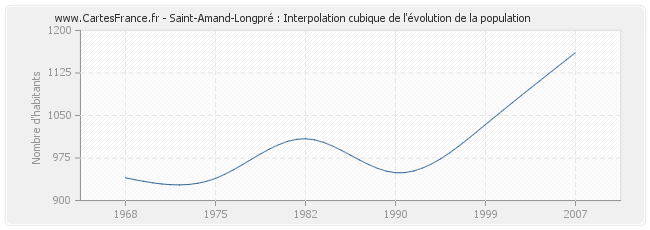 Saint-Amand-Longpré : Interpolation cubique de l'évolution de la population