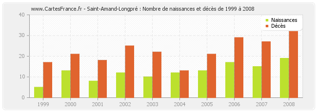 Saint-Amand-Longpré : Nombre de naissances et décès de 1999 à 2008