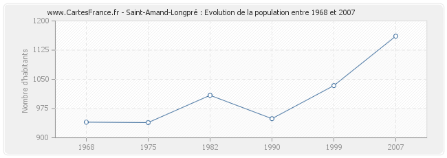 Population Saint-Amand-Longpré