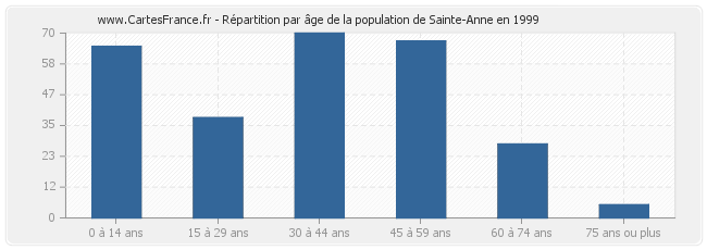 Répartition par âge de la population de Sainte-Anne en 1999