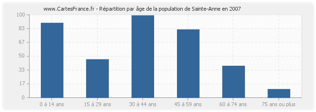 Répartition par âge de la population de Sainte-Anne en 2007