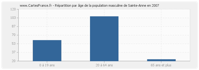 Répartition par âge de la population masculine de Sainte-Anne en 2007