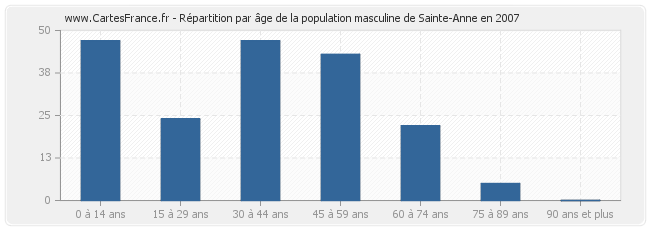 Répartition par âge de la population masculine de Sainte-Anne en 2007