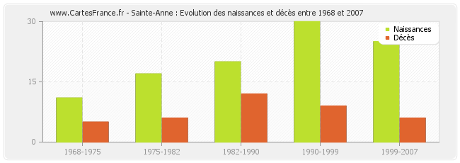 Sainte-Anne : Evolution des naissances et décès entre 1968 et 2007