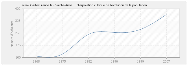 Sainte-Anne : Interpolation cubique de l'évolution de la population