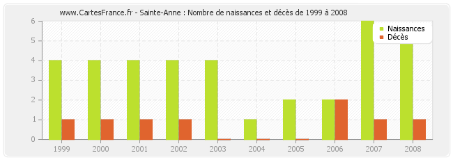 Sainte-Anne : Nombre de naissances et décès de 1999 à 2008