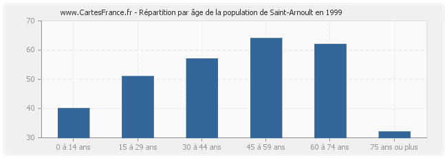 Répartition par âge de la population de Saint-Arnoult en 1999