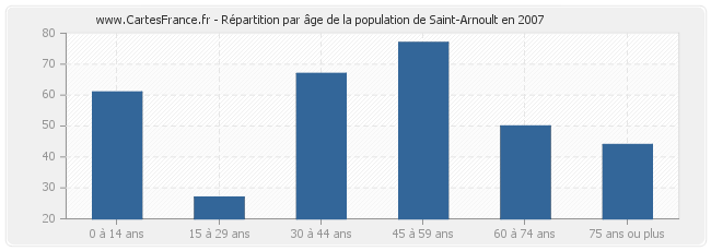 Répartition par âge de la population de Saint-Arnoult en 2007