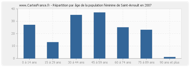 Répartition par âge de la population féminine de Saint-Arnoult en 2007