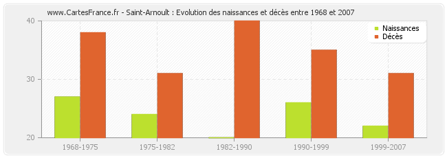 Saint-Arnoult : Evolution des naissances et décès entre 1968 et 2007