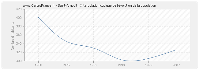 Saint-Arnoult : Interpolation cubique de l'évolution de la population