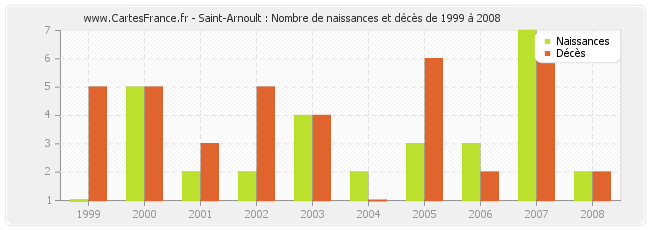 Saint-Arnoult : Nombre de naissances et décès de 1999 à 2008