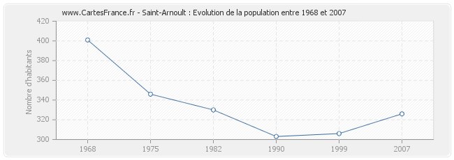 Population Saint-Arnoult