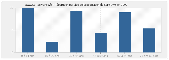 Répartition par âge de la population de Saint-Avit en 1999