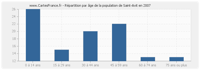 Répartition par âge de la population de Saint-Avit en 2007