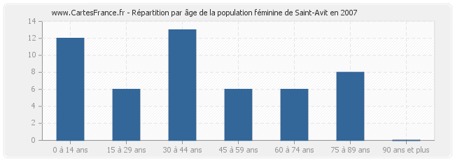 Répartition par âge de la population féminine de Saint-Avit en 2007