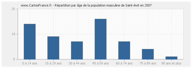 Répartition par âge de la population masculine de Saint-Avit en 2007