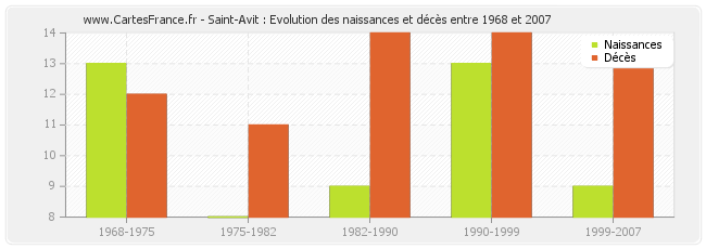 Saint-Avit : Evolution des naissances et décès entre 1968 et 2007