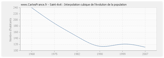Saint-Avit : Interpolation cubique de l'évolution de la population