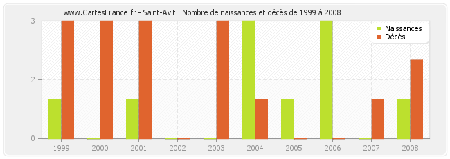 Saint-Avit : Nombre de naissances et décès de 1999 à 2008
