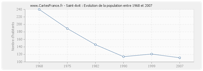 Population Saint-Avit