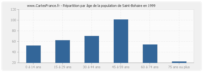 Répartition par âge de la population de Saint-Bohaire en 1999