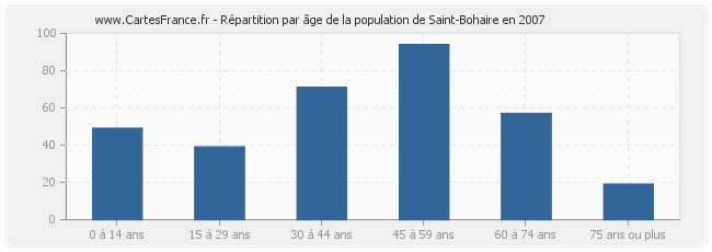 Répartition par âge de la population de Saint-Bohaire en 2007