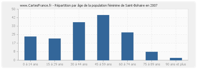Répartition par âge de la population féminine de Saint-Bohaire en 2007
