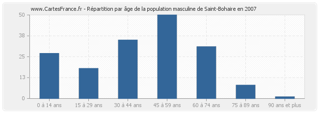 Répartition par âge de la population masculine de Saint-Bohaire en 2007