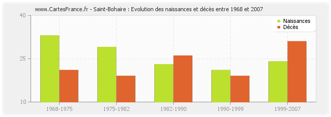 Saint-Bohaire : Evolution des naissances et décès entre 1968 et 2007
