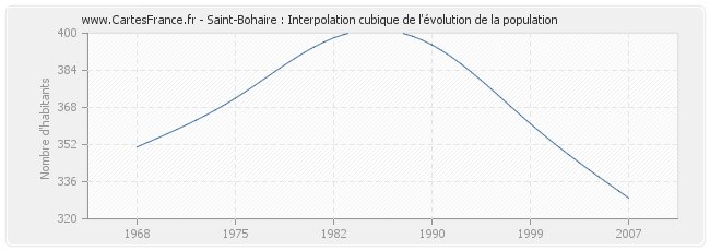 Saint-Bohaire : Interpolation cubique de l'évolution de la population