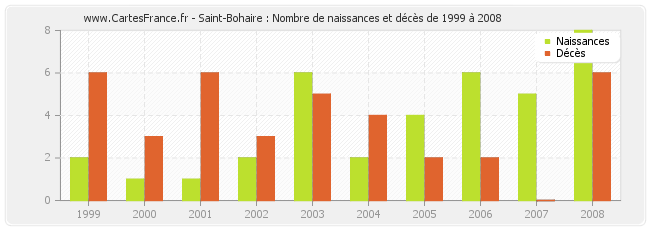 Saint-Bohaire : Nombre de naissances et décès de 1999 à 2008