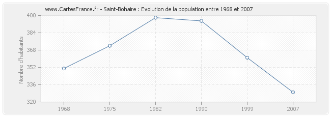 Population Saint-Bohaire
