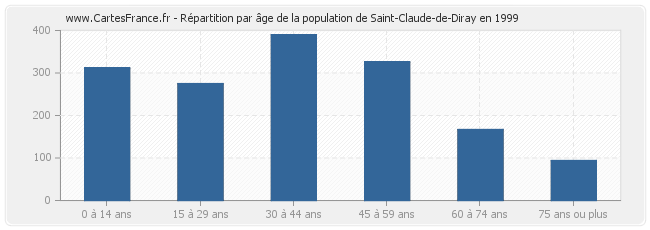Répartition par âge de la population de Saint-Claude-de-Diray en 1999