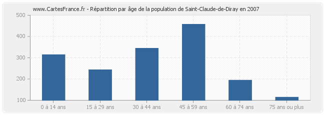 Répartition par âge de la population de Saint-Claude-de-Diray en 2007