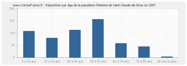 Répartition par âge de la population féminine de Saint-Claude-de-Diray en 2007