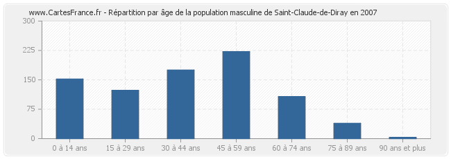 Répartition par âge de la population masculine de Saint-Claude-de-Diray en 2007