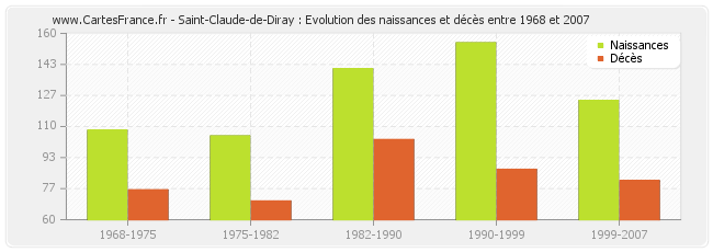Saint-Claude-de-Diray : Evolution des naissances et décès entre 1968 et 2007
