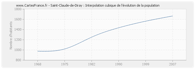 Saint-Claude-de-Diray : Interpolation cubique de l'évolution de la population