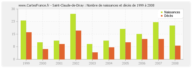 Saint-Claude-de-Diray : Nombre de naissances et décès de 1999 à 2008